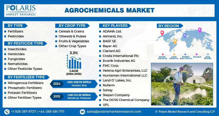 Agrochemicals Market Info